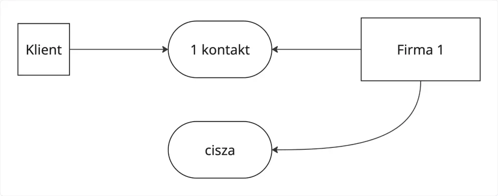 Sprawdzam rynek cisza po kontakcie
