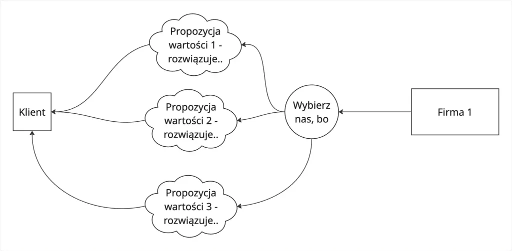 sprawdzam rynek propozycja wartości na ból klienta