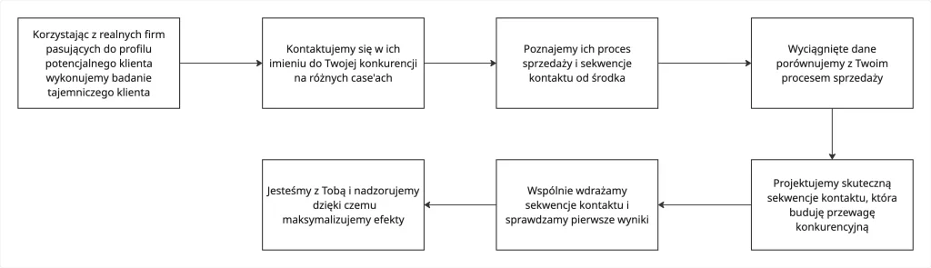 metodologia sprawdzam rynek do budowania skutecznej sekwencji kontaktu